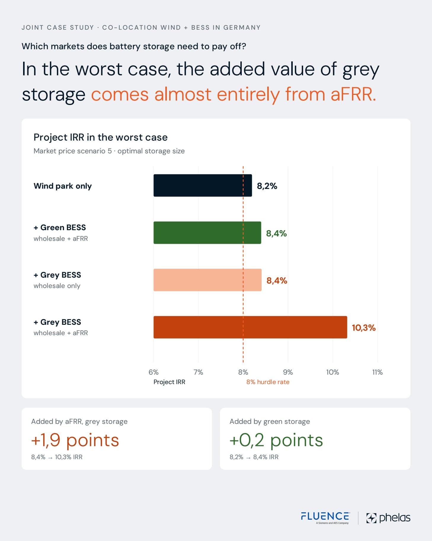 Chart 2 of 3: Wholesale drives the upside. aFRR protects the downside.