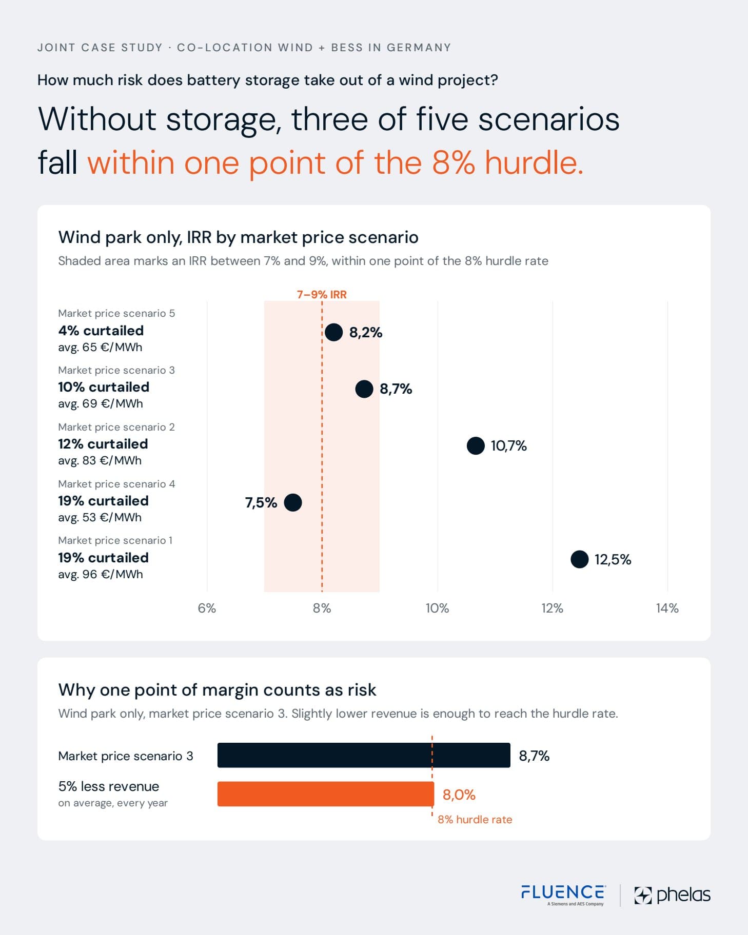Chart 2 of 3: Green storage lowers the risk where curtailment is high. Grey storage lowers it in every scenario.