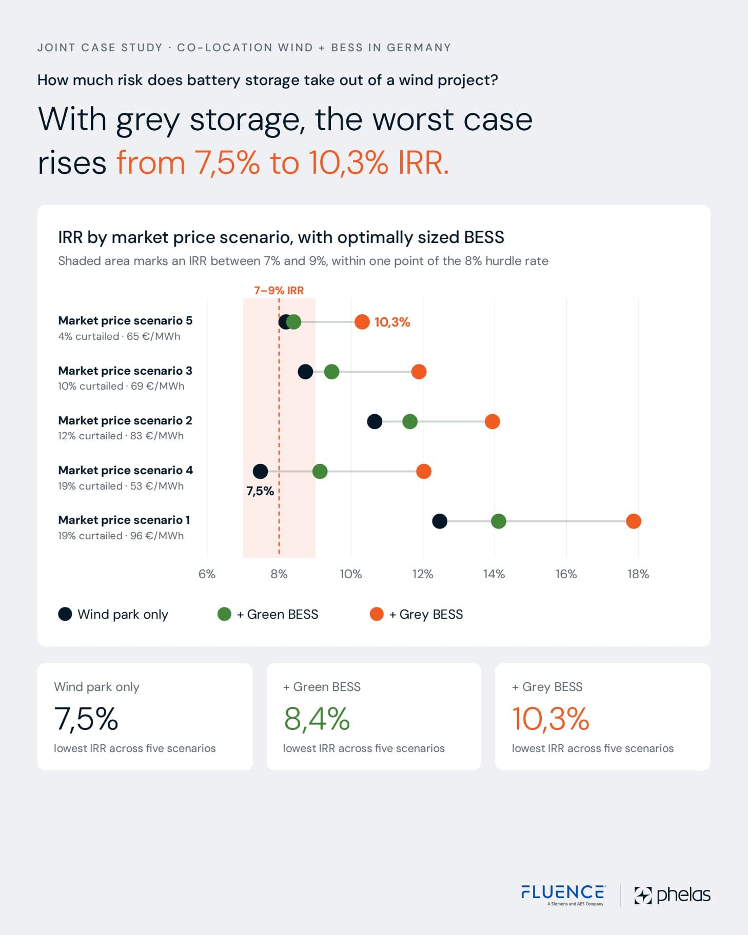 Chart 3 of 3: Green storage lowers the risk where curtailment is high. Grey storage lowers it in every scenario.