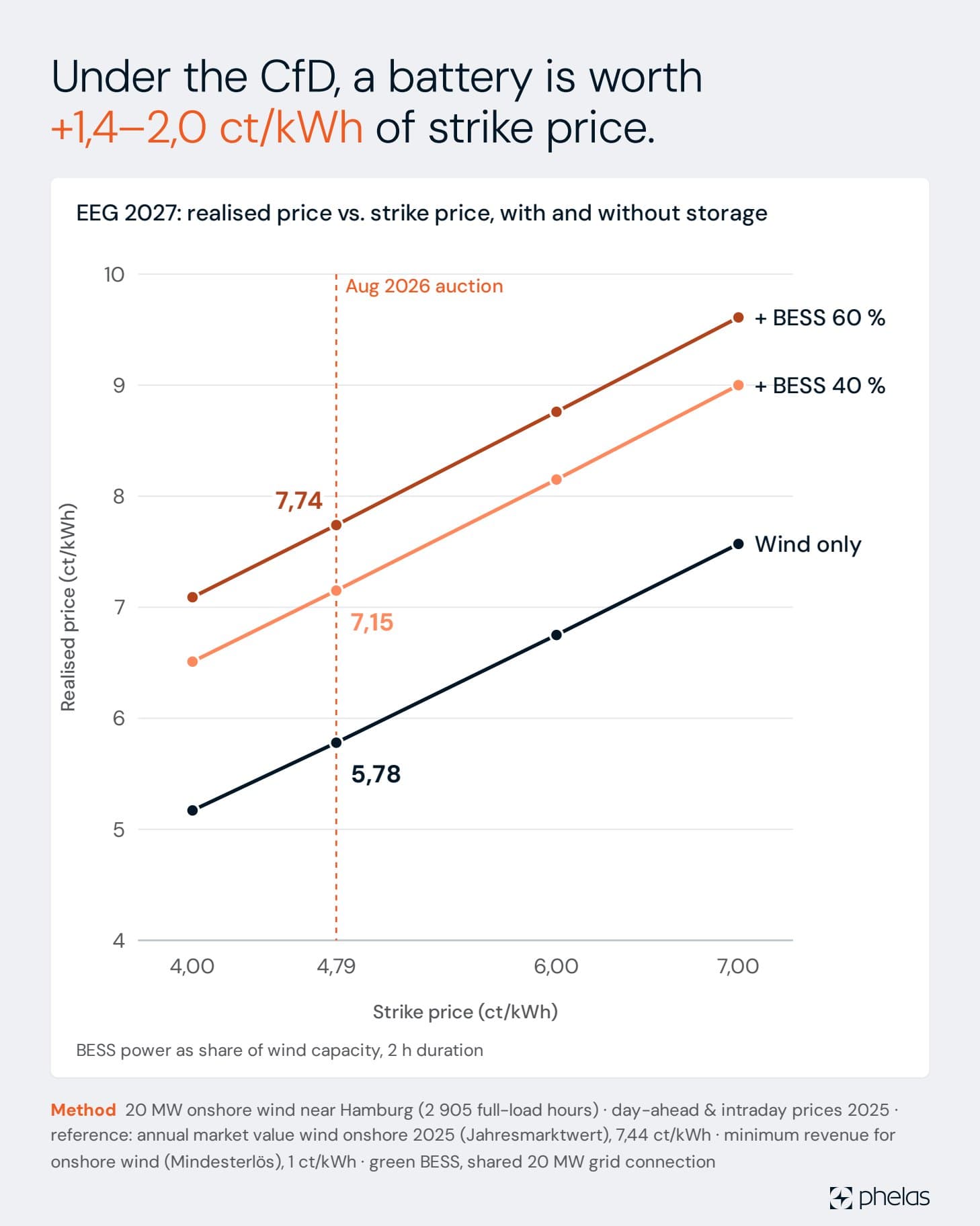 Chart 3 of 3: EEG 2027: Same strike price, 27 % less revenue. Co-located storage wins most of it back.